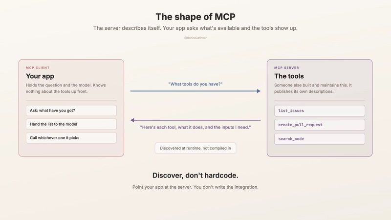 MCP as USB-C for AI tools: an MCP client connects to an MCP server that describes the tools it offers, so the app discovers tools at runtime instead of hand-wiring each one