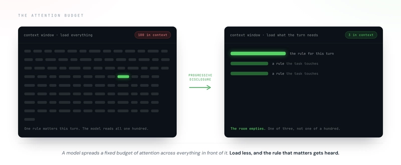 Two context windows side by side. On the left, load everything: a hundred faint rule bars crowd the window and the one rule that matters this turn is lost mid-crowd, marked 100 in context. On the right, load what the turn needs: the window holds three rules, the one for this turn glowing brightest, marked 3 in context. The room empties, one of three instead of one of a hundred.