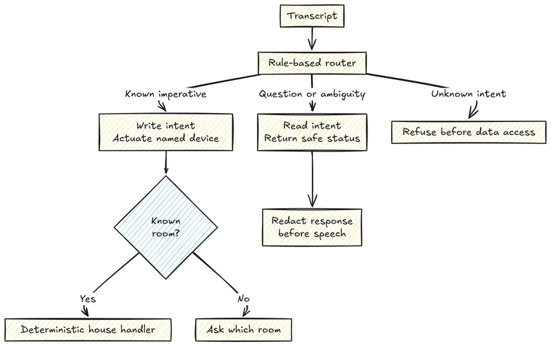 A deterministic router distinguishes commands, questions, ambiguous requests, and unknown intents before any home data or device is accessed.
