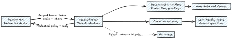 The untrusted Reachy Mini can communicate only with a scoped broker, which routes approved requests to deterministic home handlers or a lean OpenClaw agent. Appears after: 