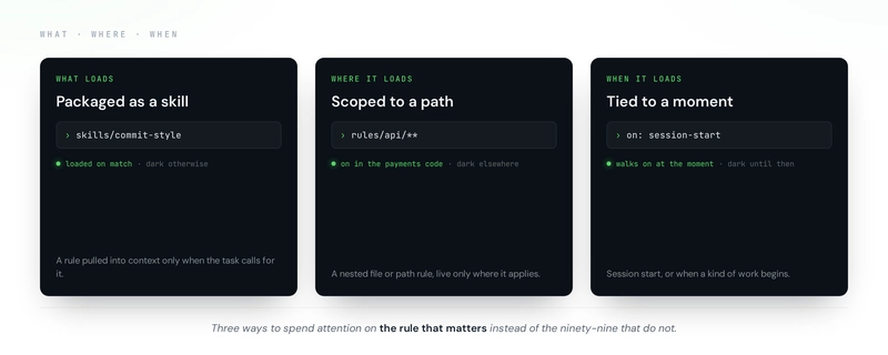 Three dark panels labeled what loads, where it loads, and when it loads, each showing an example rule (skills/commit-style, rules/api/**, on: session-start) that lights up on its cue and stays dark otherwise.