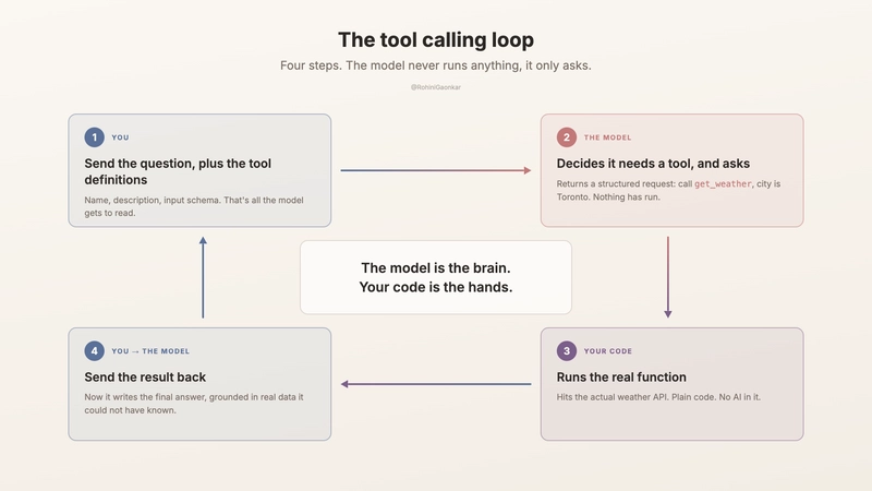 The four-step tool calling loop: you send the question plus tool descriptions, the model replies with a structured tool request, your code runs the real function, and the result goes back so the model can write the final answer