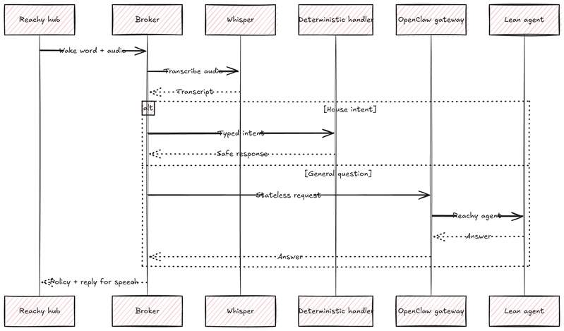 The request path transcribes audio, routes house requests to deterministic handlers, and sends general questions to a stateless lean agent.