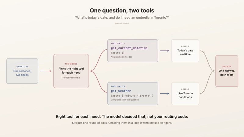One question routed to two tools: the model calls get_current_datetime and get_weather for Toronto, then combines both results into a single answer