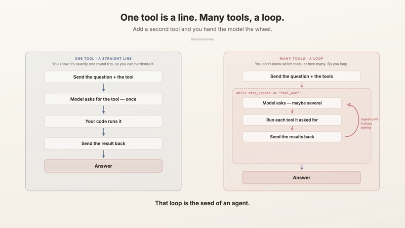 One tool is a straight line with a single round trip you can hardcode, while multiple tools become a loop where the model keeps requesting tools until it writes the answer