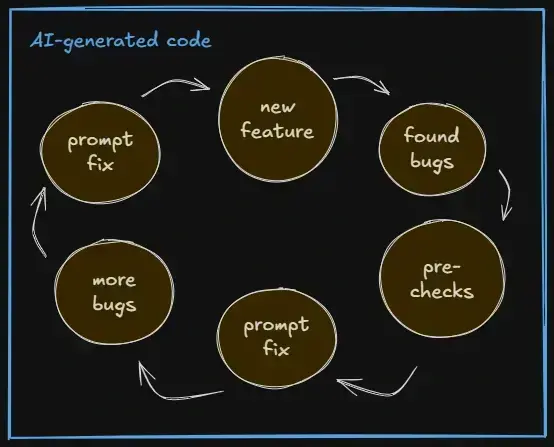 AI generated code loop diagram.